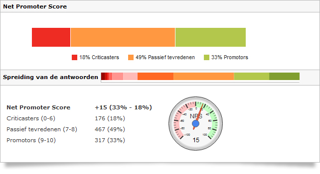 Net Promoter Score - NPS - Hoe Meten? - CheckMarket